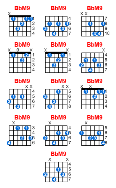 BbM9 guitar chord charts/diagrams with finger positions and variations