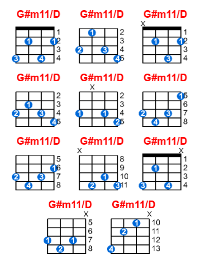G#m11/D ukulele chord charts/diagrams with finger positions and variations