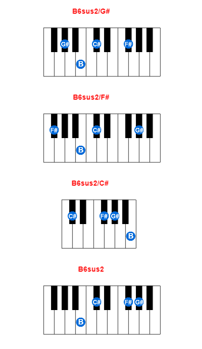 B6sus2/G# piano chord charts/diagrams and inversions